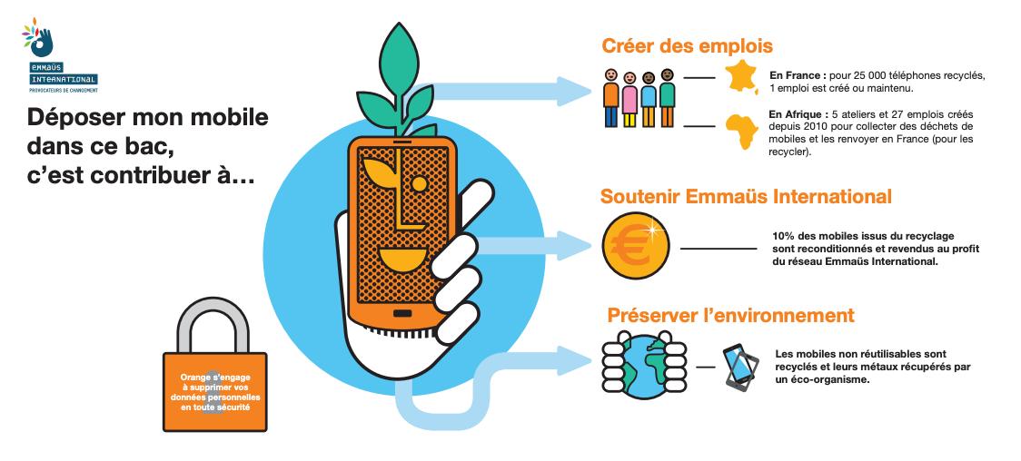 Acheter un téléphone portable recyclé – Les avantages